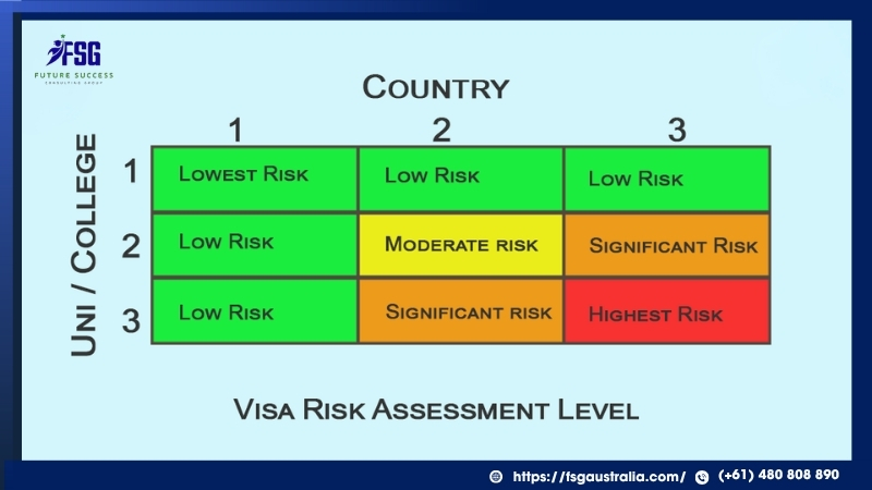 Assessment Level là hệ thống đánh giá rủi ro nhập cư mà Bộ Nội vụ Úc sử dụng để phân loại các quốc gia